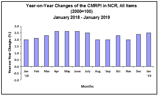 Year-onYear Changes of the CMRPI in NCR