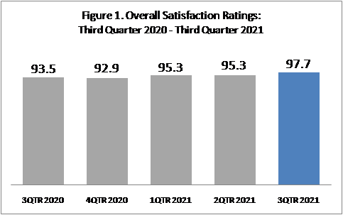 Figure 1. Overall Satisfaction Ratings