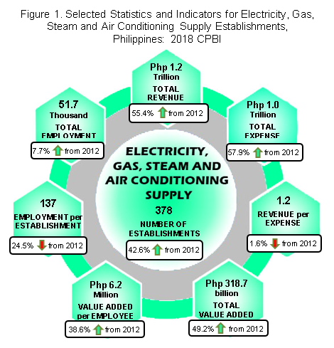 Figure 1 Elec, Gas CPBI 2018
