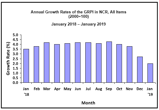 Annual Growth Rates of the GRPI in NCR 