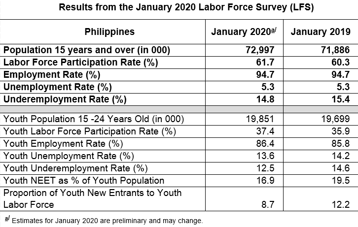 Labor Force Survey