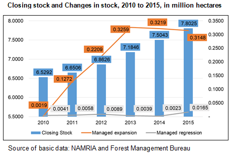 Closing Stock and changes in stock , 2010 to 2015, in million hectares