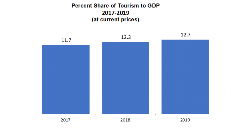 Percent Share of Tourism to GDP