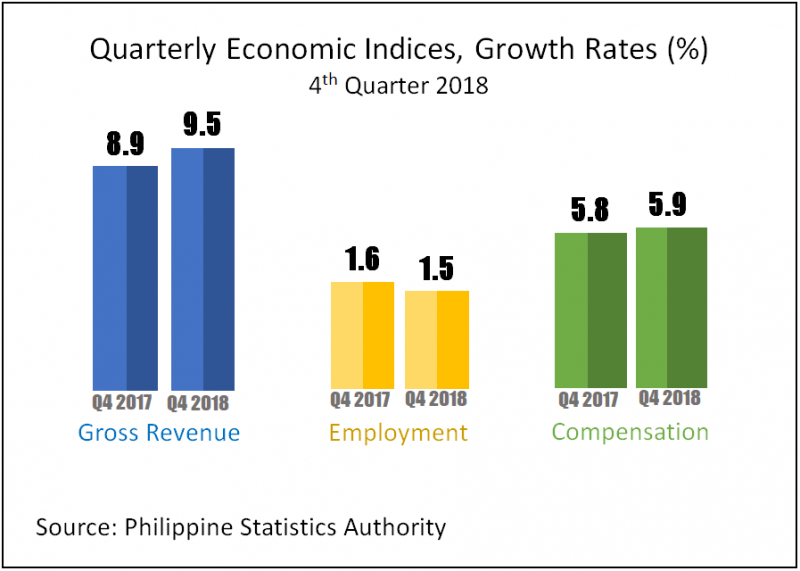 Quarterly Economics, Indices, Growth Rates (%)