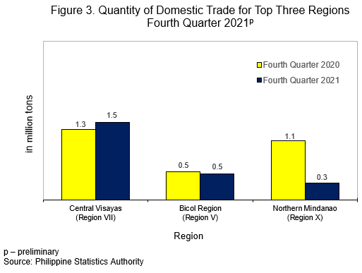 Quantiy of Domestic Trade for Top Three Regions