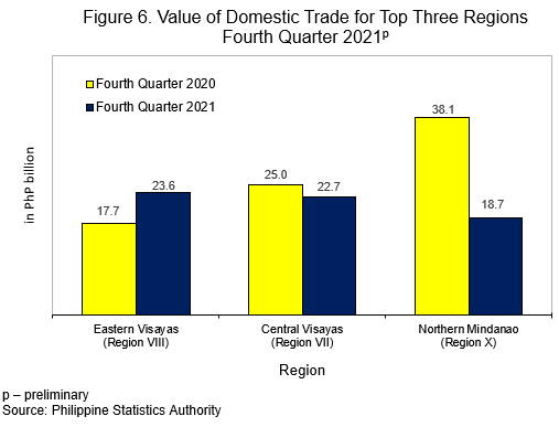 Value of Domestic Trade for Top Three Regions