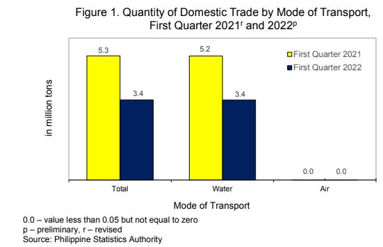 Figure 1. Quantity of Domestic Trade by Mode of Transport