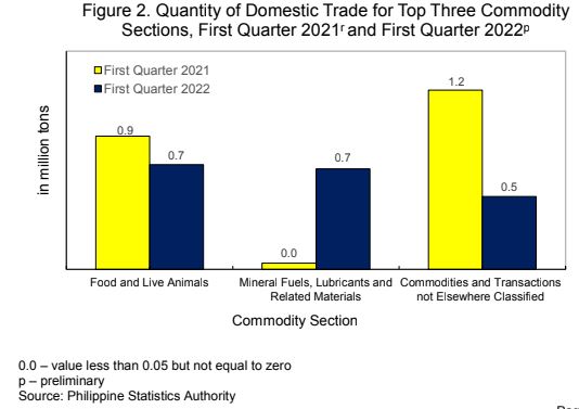 Figure 2. Quantity of Domestic Trade for Top Three Commodity Sections