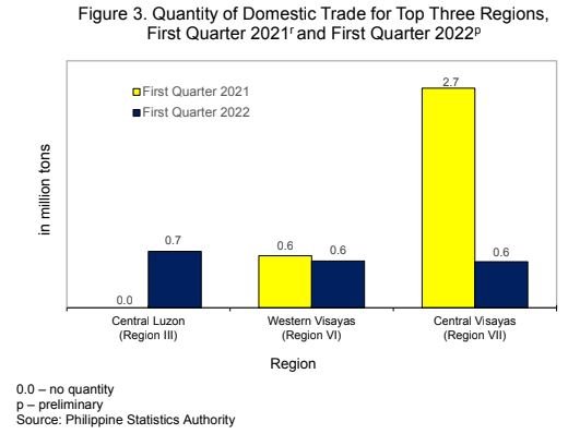 Figure 3. Quantity of Domestic Trade for Top Three Regions