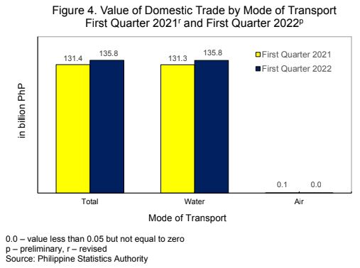 Figure 4. Value of Domestic Trade by Mode of Transport
