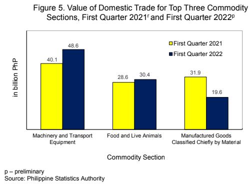 Figure 5. Value of Domestic Trade for Three Commodity Sections