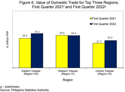 Figure 6. Value of Domestic Trade for Top Three Regions