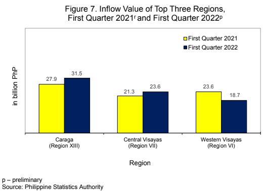 Figure 7. Inflow Value of Top Three Regions