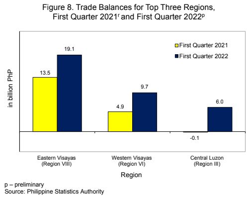 Figure 8. Trade Balancers for Top Three Regions