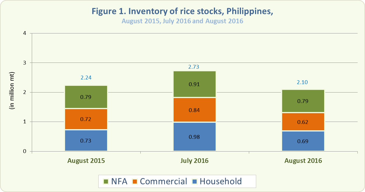 Figure 1 Inventory Rice Stocks August 2015, July 2016 and August 2016
