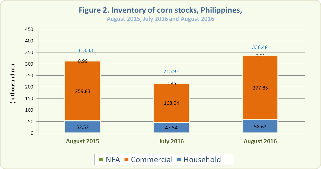 Figure 2 Inventory Rice Stocks August 2015, July 2016 and August 2016