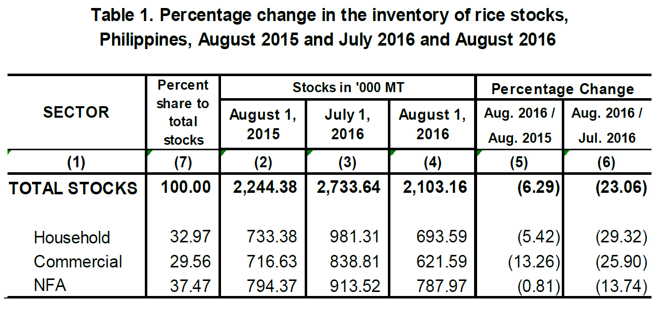 Table 1 Percentage Change Inventory of Rice Stocks  August 2015, July 2016 and August 2016