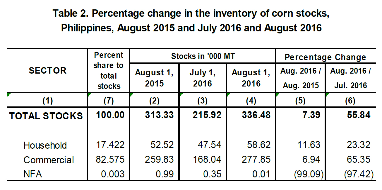 Table 2 Percentage Change Inventory of Rice Stocks  August 2015, July 2016 and August 2016