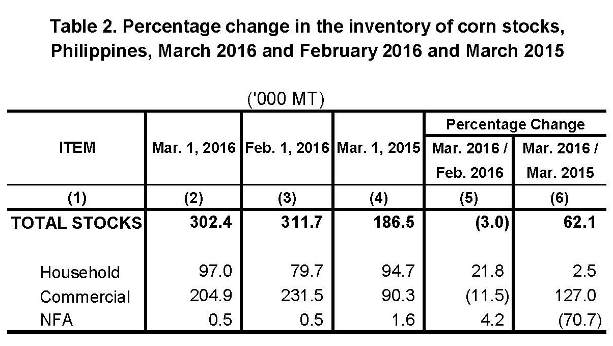 Table 2 Percentage Change Inventory of Rice Stocks  March 2015, February 2016 and March 2016