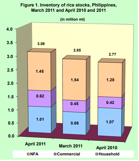 Figure 1 Inventory Rice Stocks March 2011 and April 2010 and 2011