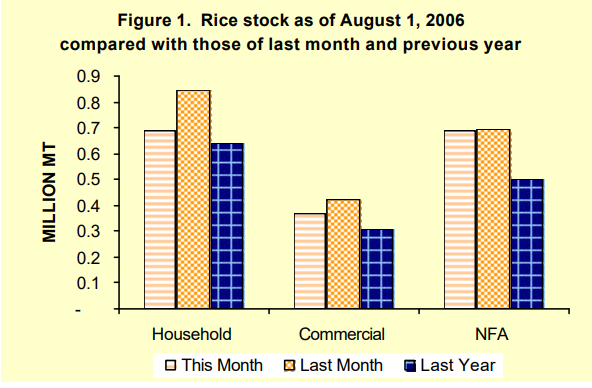 Figure 1 Rice Stock as of August 1, 2006