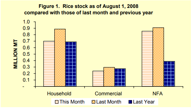 Figure 1 Rice Stock as of August 1, 2008