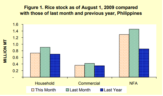 Figure 1 Rice Stock as of August 1, 2009