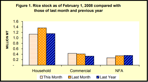 Figure 1 Rice Stock as of February 1, 2008
