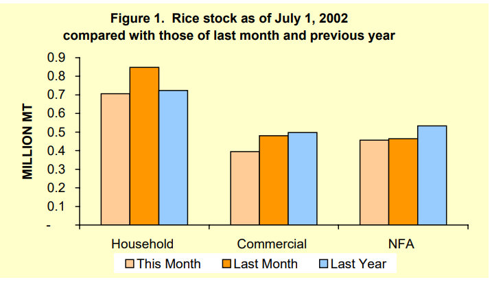 Figure 1 Rice Stock as of July 1, 2002
