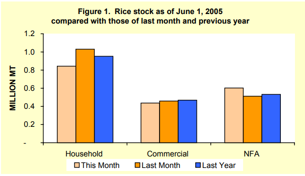 Figure 1 Rice Stock as of June 1, 2005