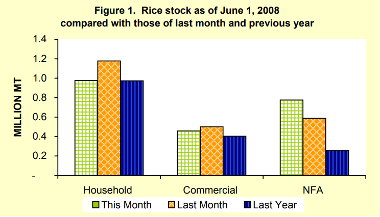 Figure 1 Rice STock as of June 1, 2008