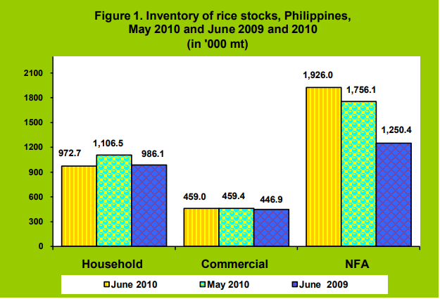 Figure 1 Inventory Rice Stocks May 2010 and June 2009 and 2010