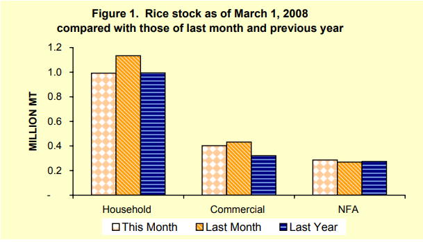 Figure 1 Rice Stock as of March 1, 2008