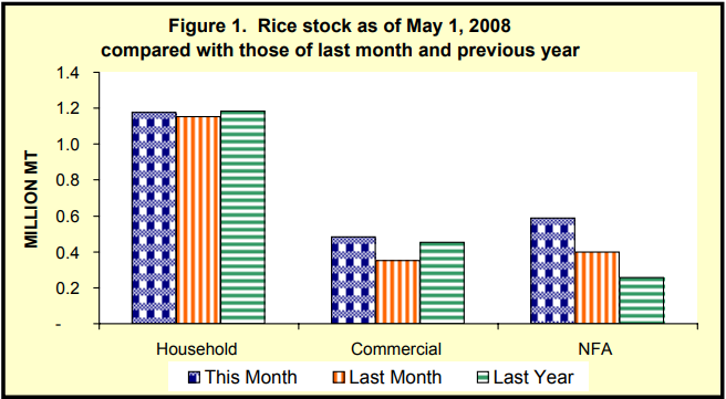 Figure 1 Rice Stock as of May 1, 2008