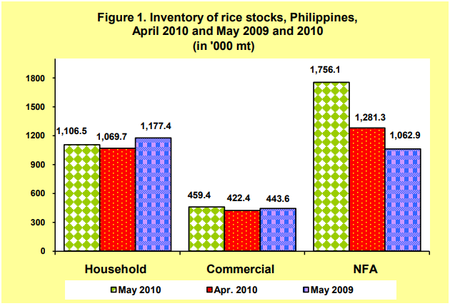 Figure 1 Inventory Rice Stocks April 2010 and May 2009 and 2010