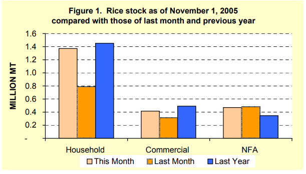 Figure 1 Rice Stock as of November 1, 2005