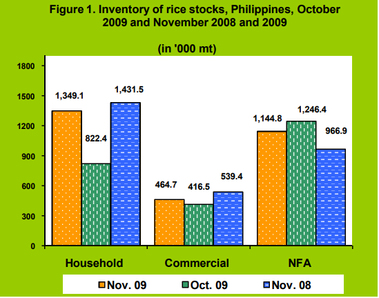 Figure 1 Inventory Rice Stocks October 2009 and November 2008 and 2009