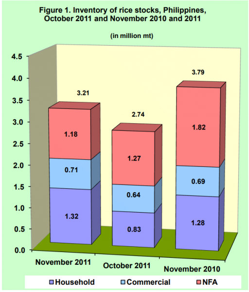 Figure 1 Inventory Rice Stocks October 2011 and November 2010 and 2011
