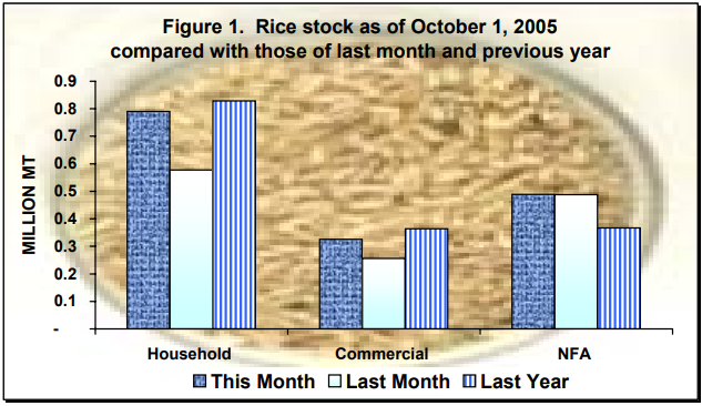 Figure 1 Rice Stock as of October 1, 2005