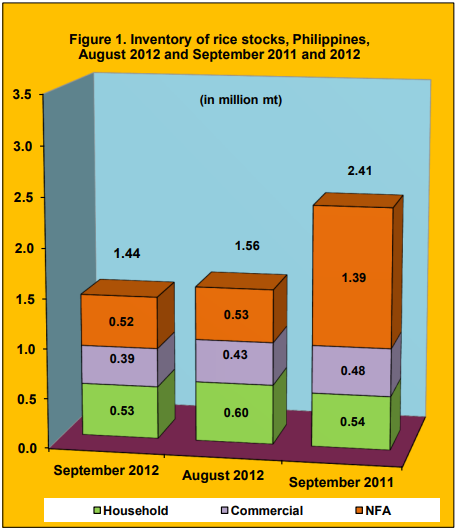 Figure 1 Inventory Rice Stock August 2012 and September 2011 and 2012