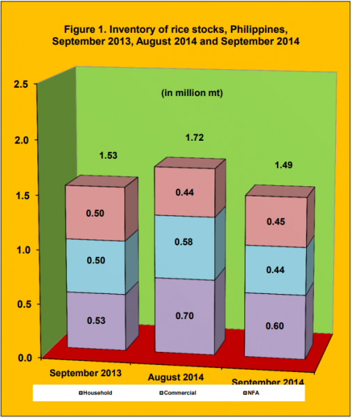 Figure 1 Inventory Rice Stock September 2013, August 2014 and September 2014