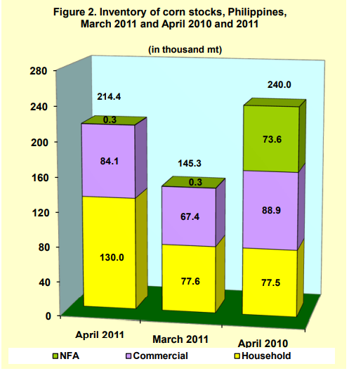 Figure 2 Inventory Rice Stocks March 2011 and April 2010 and 2011