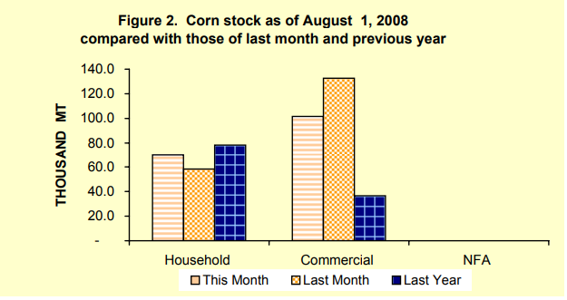 Figure 2 Corn STock as of August 1, 2008