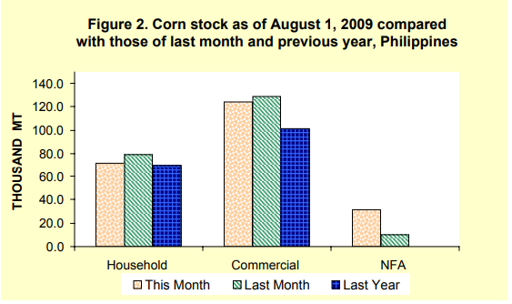 Figure 2 Corn Stock as of August 1, 2009