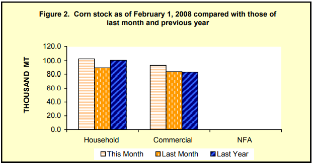 Figure 2 Corn Stock as of February 1, 2008