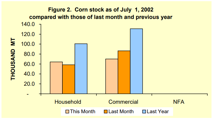 Figure 2 Corn Stock as of July 1, 2002