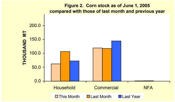 Figure 2 Corn Stock as of June 1, 2005