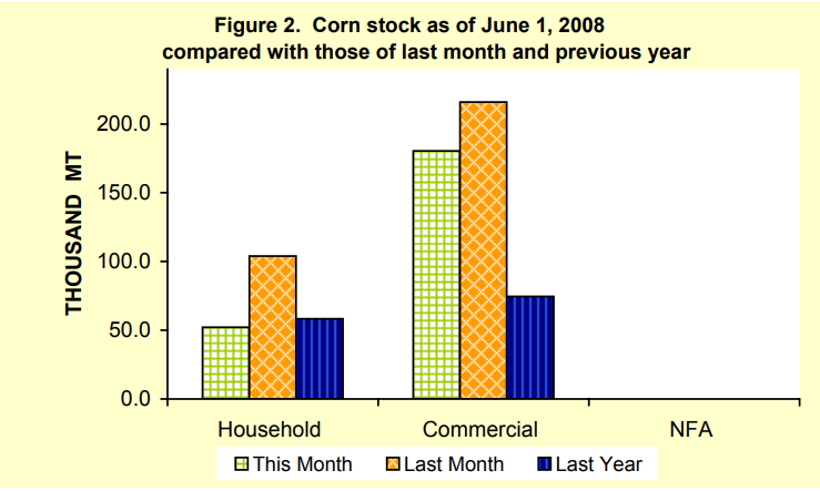 Figure 2 Corn Stock as of June 1, 2008