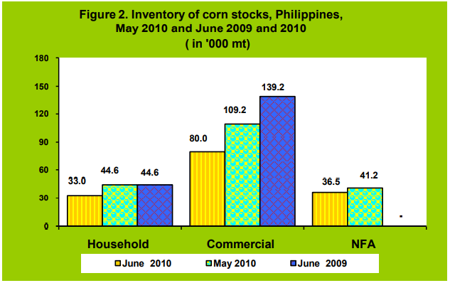 Figure 2 Inventory Rice Stocks May 2010 and June 2009 and 2010