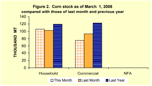 Figure 2 Corn Stock aas of March 1, 2008